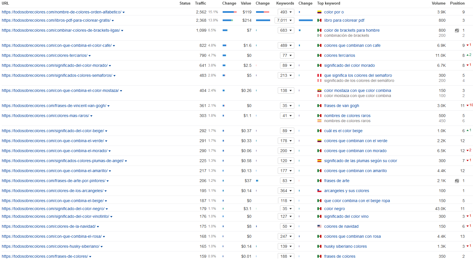 cómo hacer un buen Keyword Research profundo
